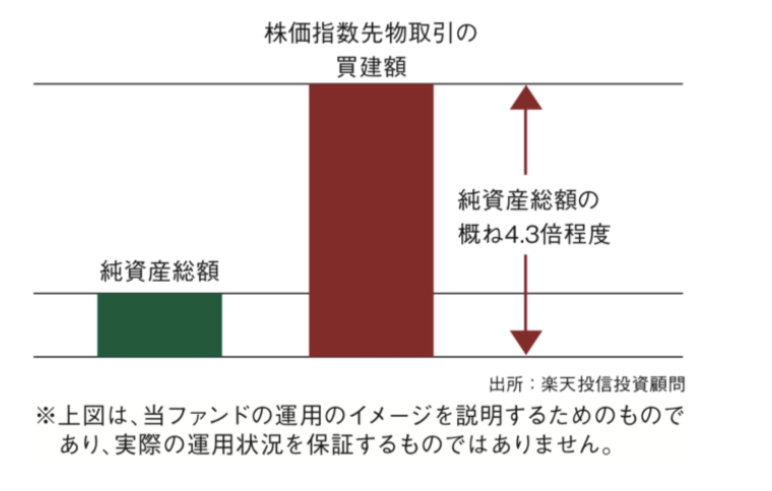 人気が高く評判の「楽天日本株4.3倍ブル」や「楽天日本株3.8倍ベア」を徹底評価！レバレッジ型投資信託のリスクをわかりやすく解説する。 -  超富裕層を目指す資産運用ブログ