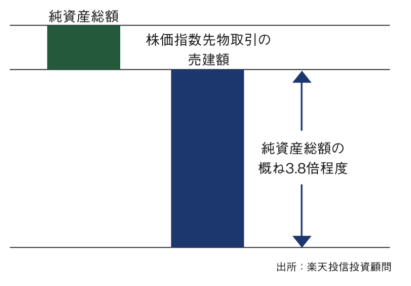 人気が高く評判の「楽天日本株4.3倍ブル」や「楽天日本株3.8倍ベア」を徹底評価！レバレッジ型投資信託のリスクをわかりやすく解説する。 -  超富裕層を目指す資産運用ブログ