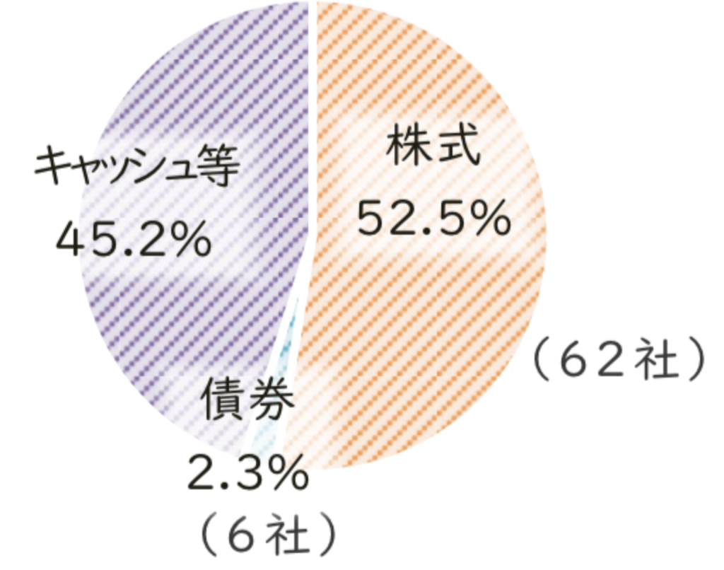 鎌倉投信の資産別の構成比率