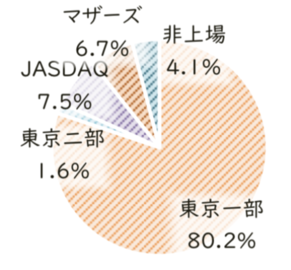 結い2101の構成銘柄の上場市場の比率