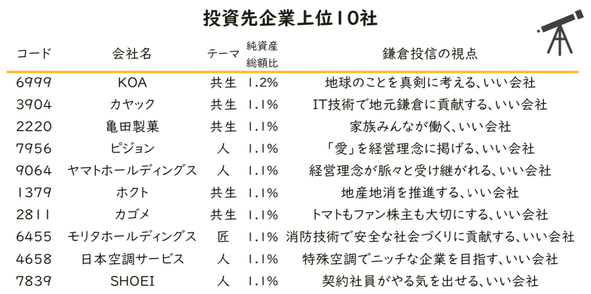 鎌倉投信の構成銘柄