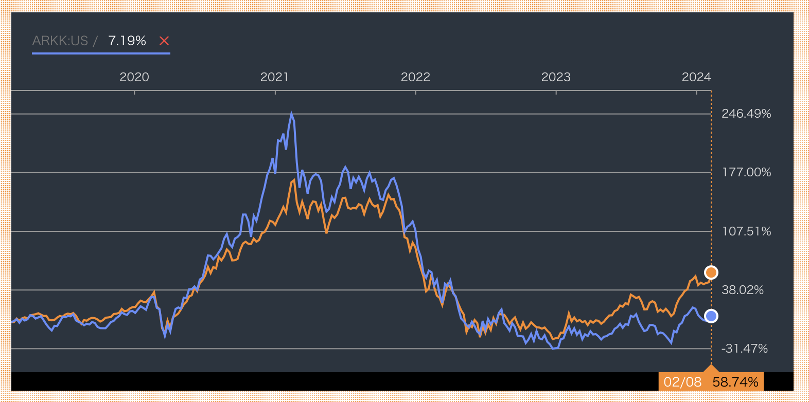 2024年】グローバルフィンテック株式ファンドの株価の暴落の理由とは！？買い時？評判と速報ベースで今後の見通しを踏まえて徹底評価。 -  超富裕層を目指す資産運用ブログ
