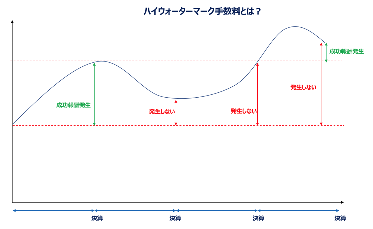分かりづらいヘッジファンド投資の成功報酬型の手数料体系をわかりやすく解説！ハイウォーター・マーク方式とは？ - 超富裕層を目指す資産運用ブログ