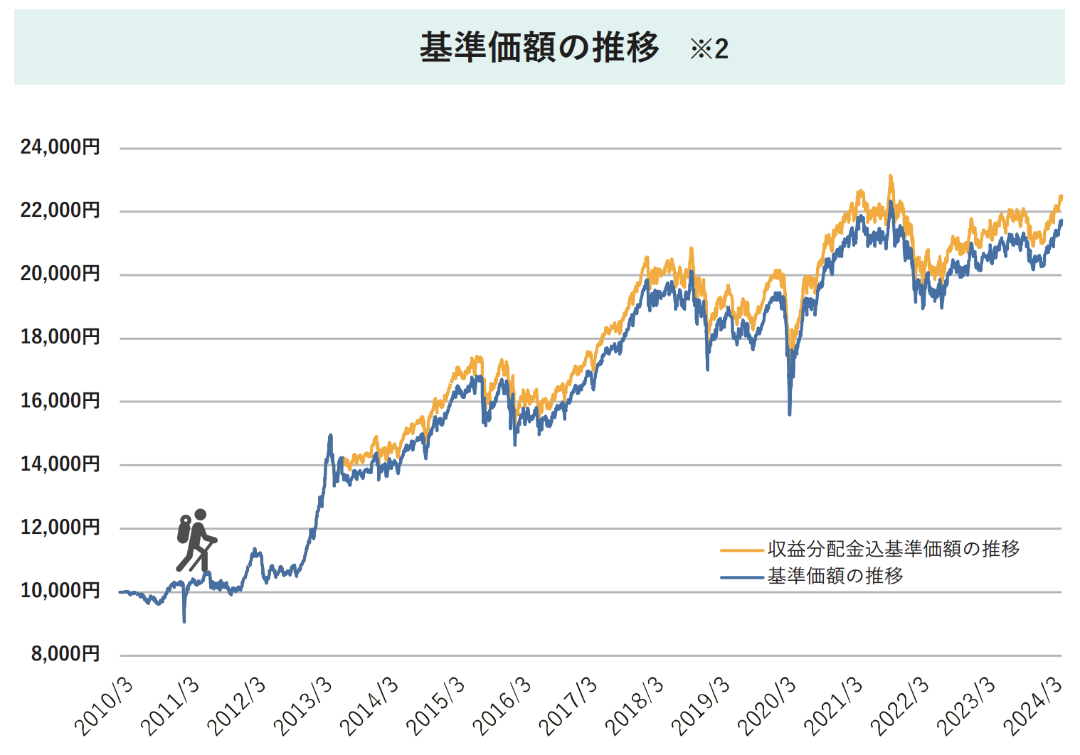 結い2101の基準価格の推移