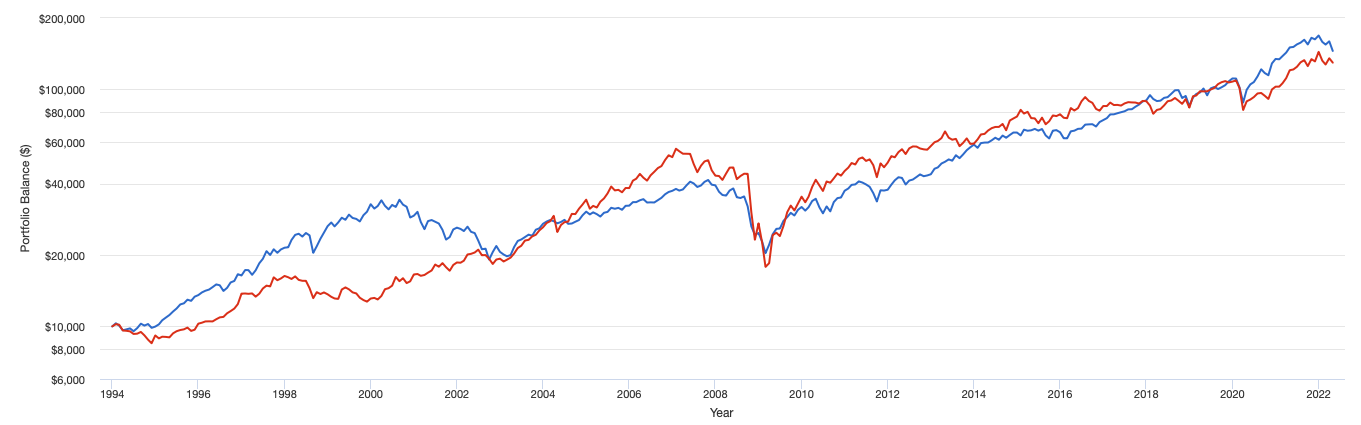 米国リートと米国株の比較