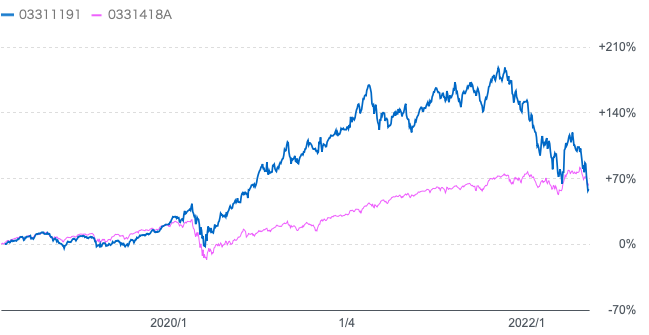 ロイヤルマイルとeMAXIS全世界株式インデックスのチャートの比較