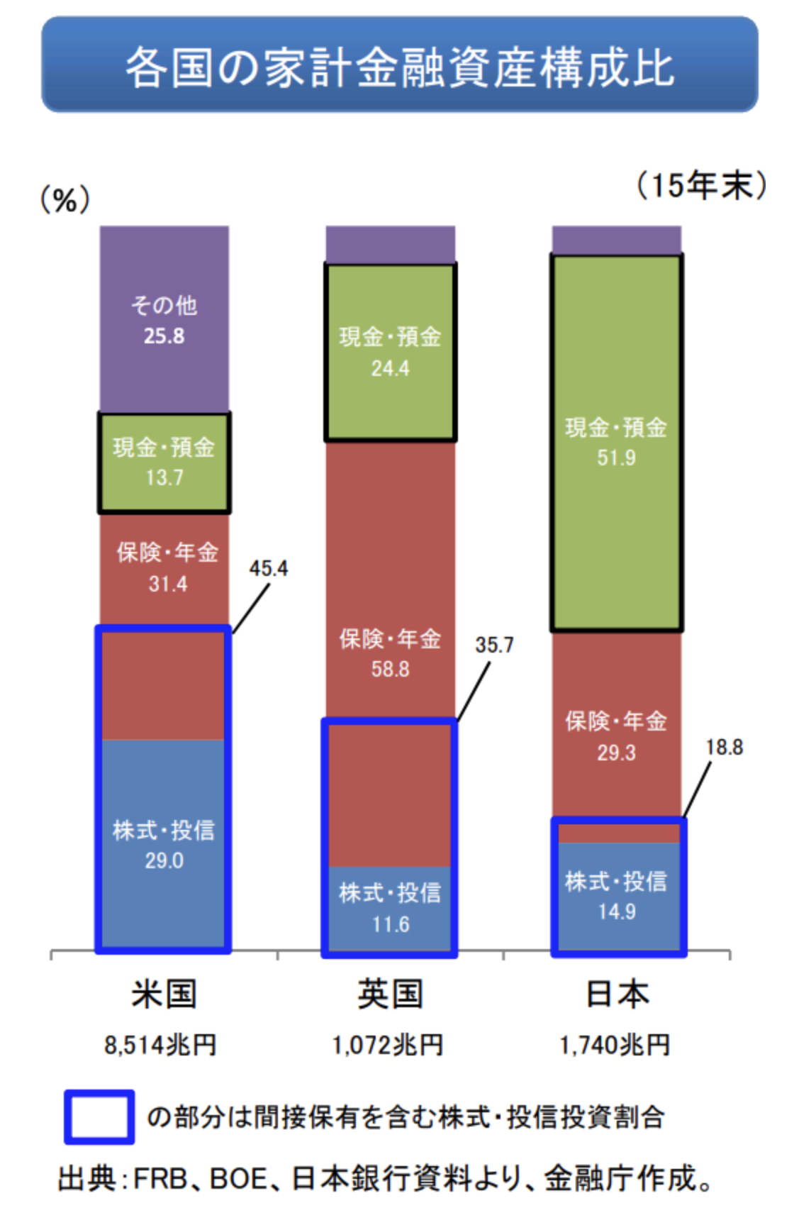 日米英の金融資産の構成比率の比較