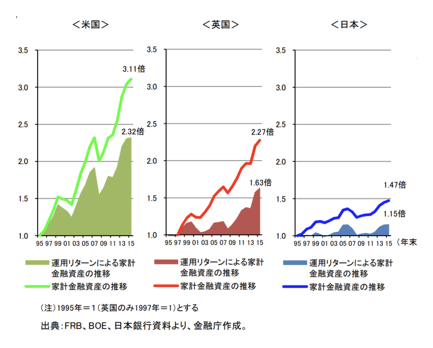 日米英の金融資産の伸びの推移