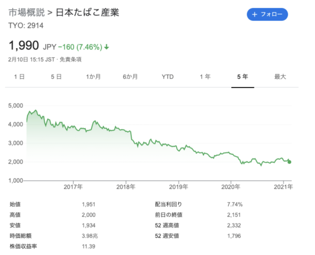 JTの株価低迷