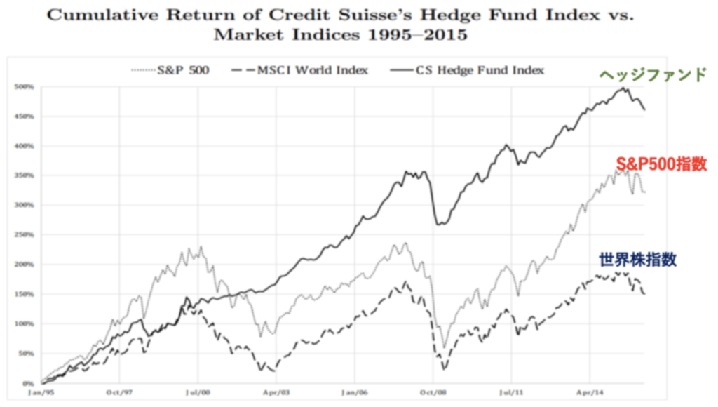 S&P500指数や全世界株式をアウトパフォームしているヘッジファンド
