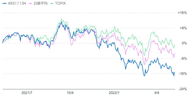 ジャパンオーナーズの過去1年の日経平均株価とTOPIXの比較