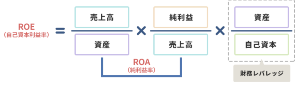 ROEとROAの関係式
