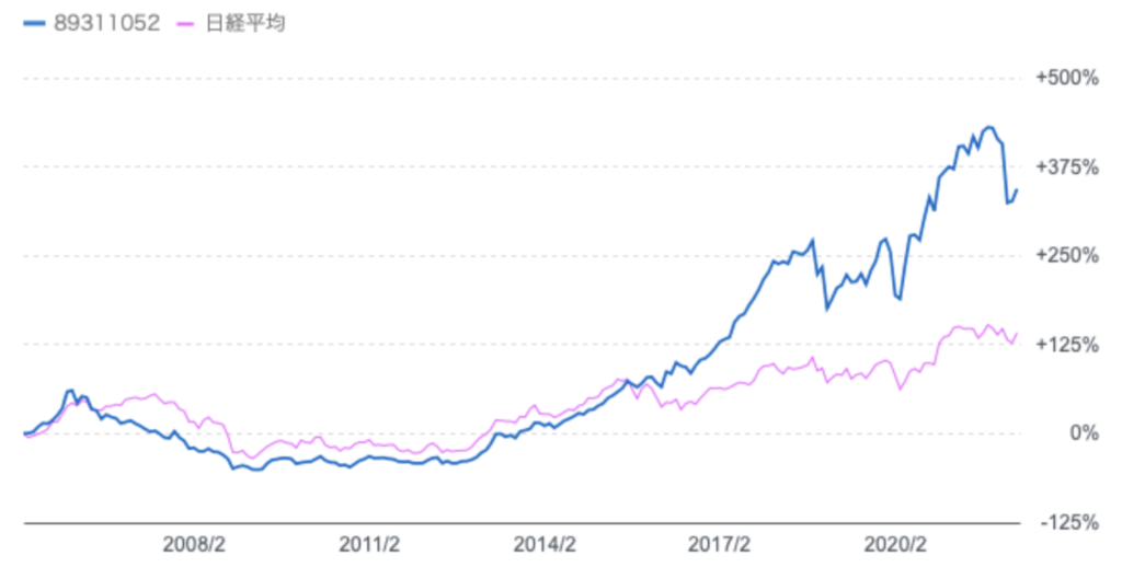 日経平均株価とジェイネクストの運用開始以降の比較