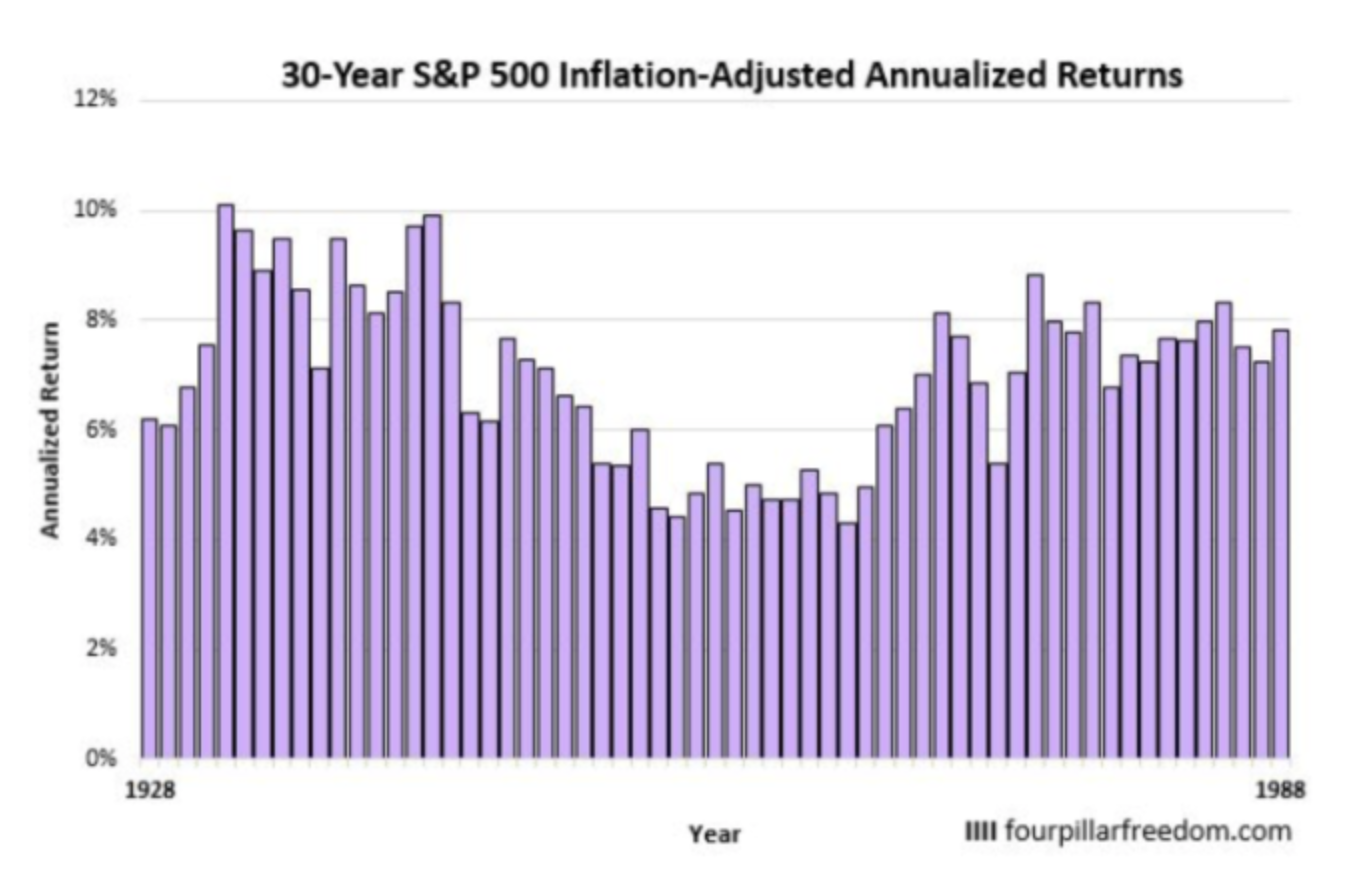 S&P500指数の30年間の平均リターン