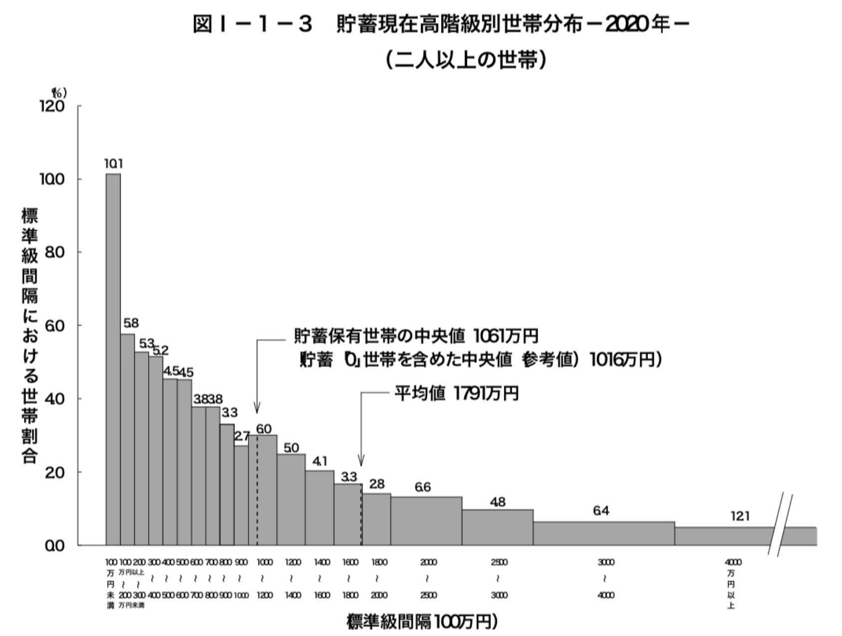 日本の世帯毎の貯蓄額の分布