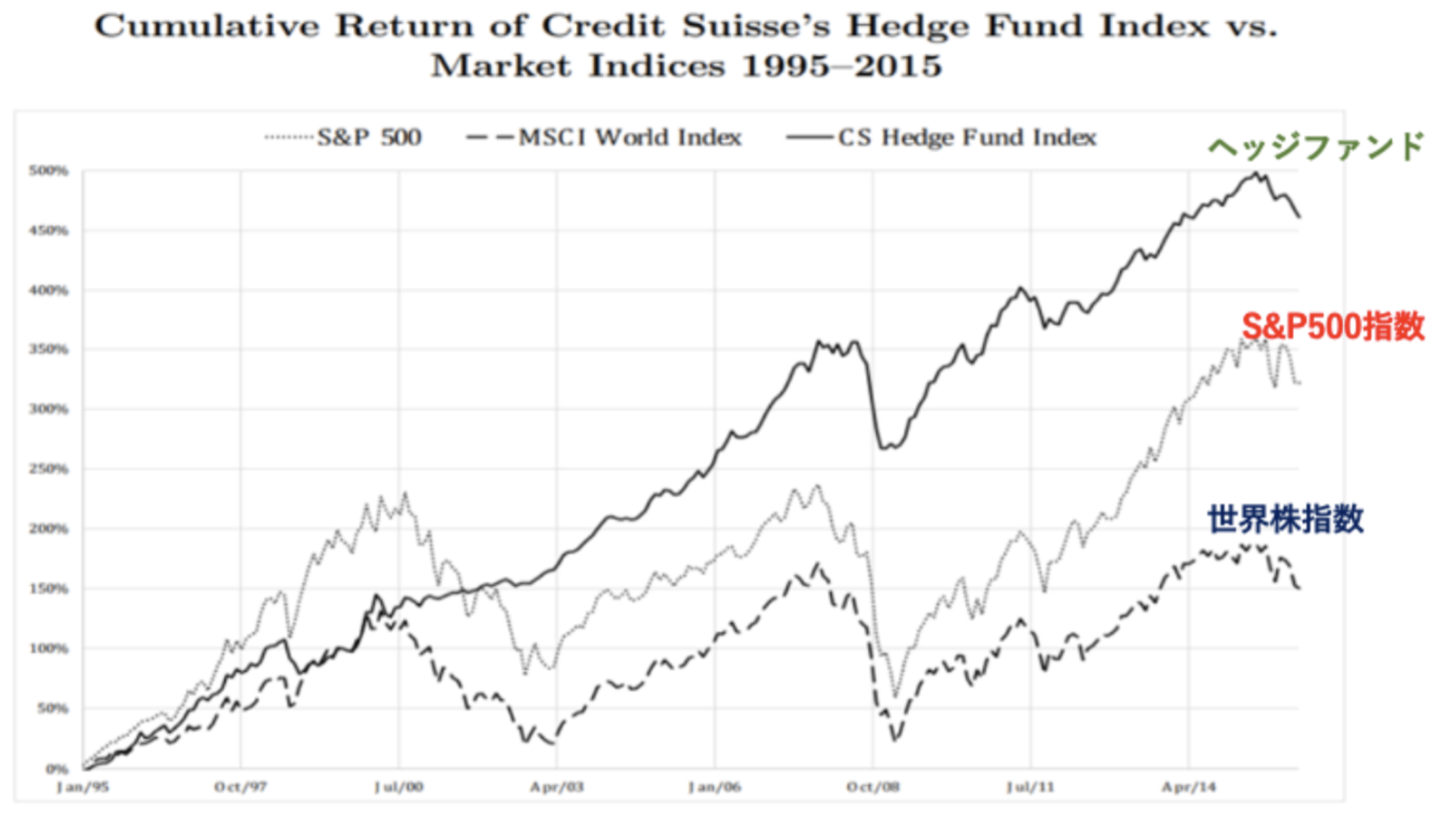 ヘッジファンドとS&P500指数と世界株式指数のチャート