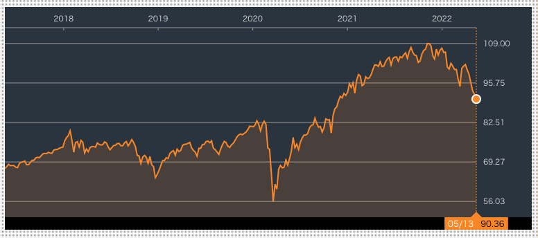 ﾊﾞﾝｶﾞｰﾄﾞ･ﾄｰﾀﾙ･ﾜｰﾙﾄﾞ･ｽﾄｯｸETFの株価チャート