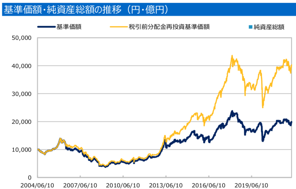大和住銀日本小型株ファンドの基準価額