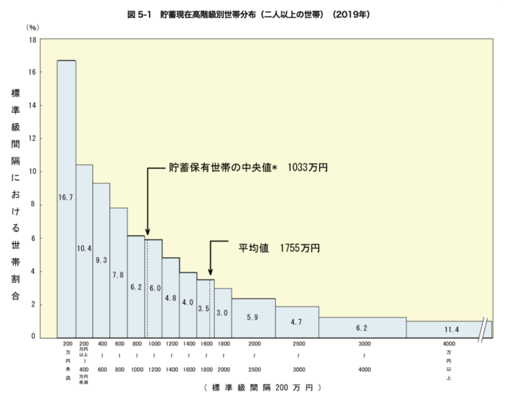 日本の世帯毎の貯蓄額の分布