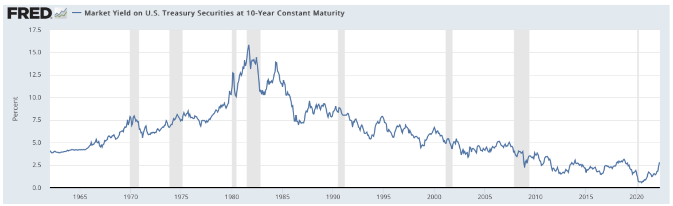 米国の長期金利の推移