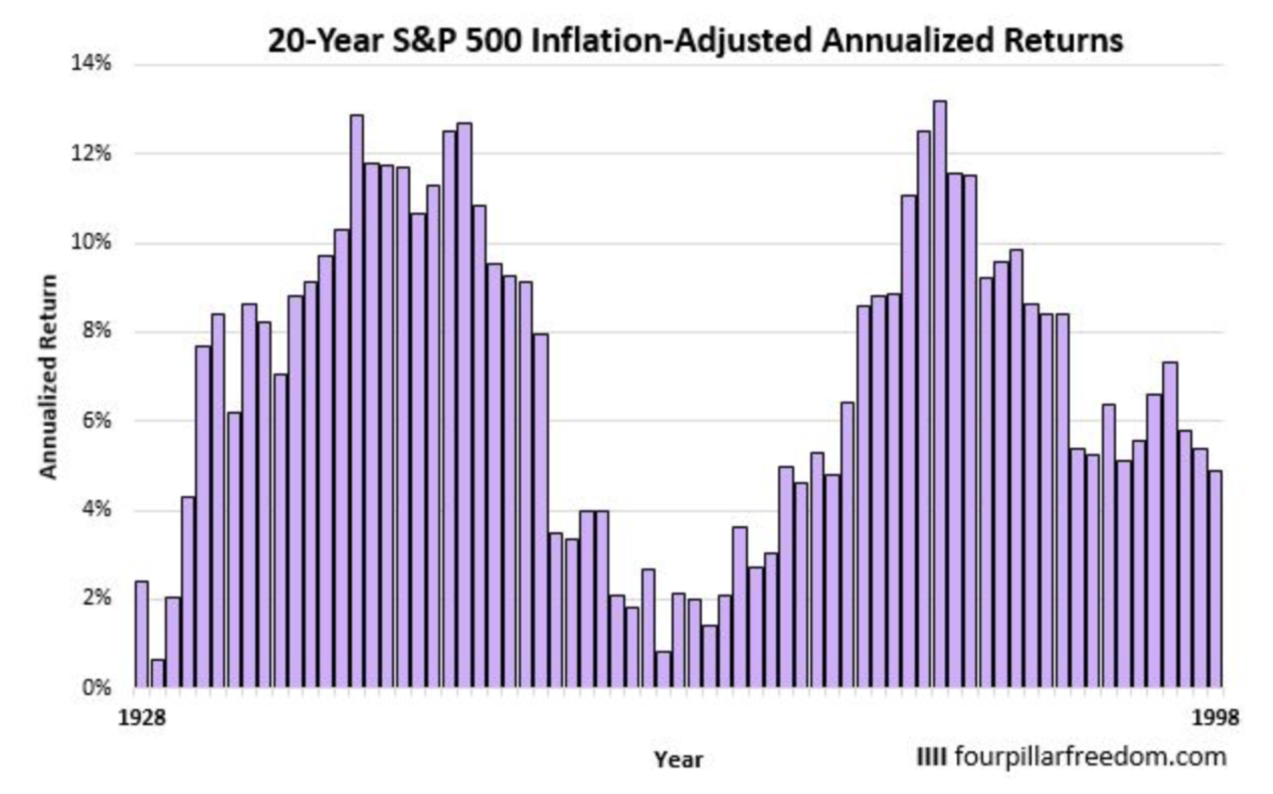 S＆P500指数の20年間の年率平均リターンの推移