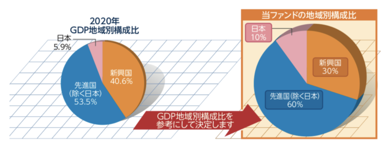 世界経済インデックスファンドの組み入れ比率をGDP比率と比較