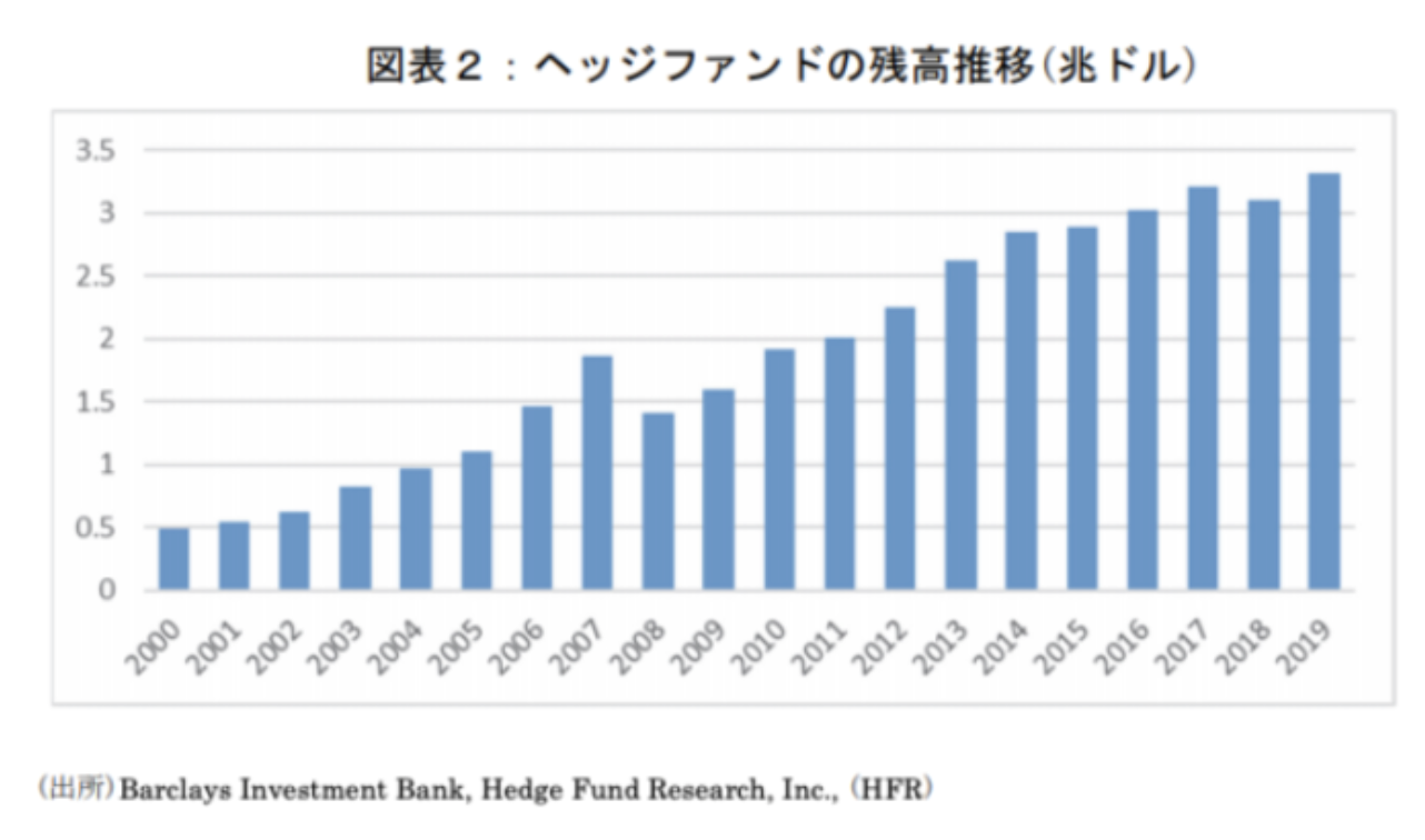 ヘッジファンドの残高推移(兆ドル)