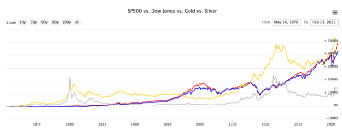 株と金の値動きの比較