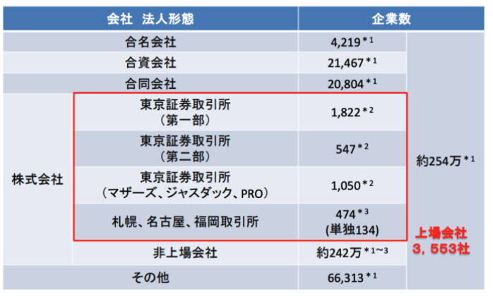日本の上場企業数は時価総額に比して多い