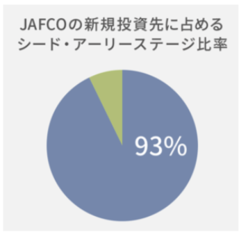 JAFCOのシードの投資比率