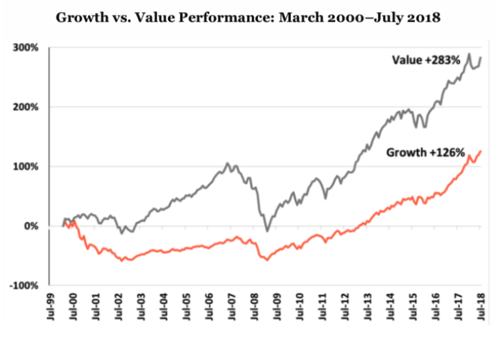 長期的なバリュー株とグロース株の比較
