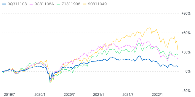 過去3年の「結い2101」と他の独立系投資信託の成績を比較