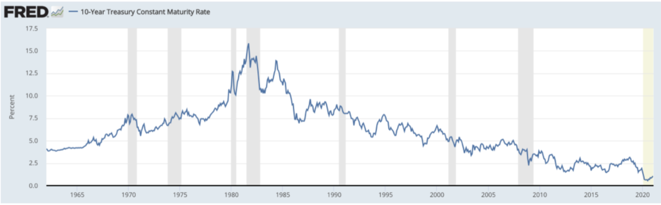 米10年国債の金利推移