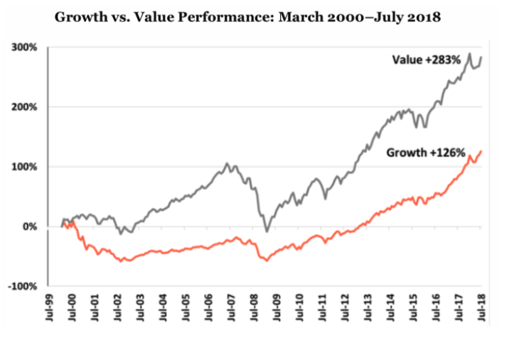 長期的なバリュー株とグロース株の比較