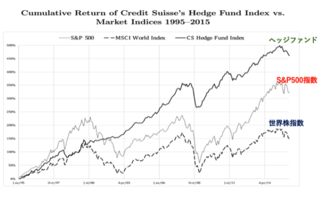 ヘッジファンドとS&P500指数と世界株式指数のチャート