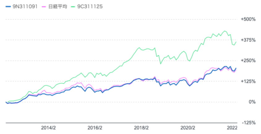 過去10年の「ひふみプラス」や「日経平均株価」と比較