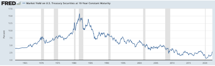 米国の長期金利の推移