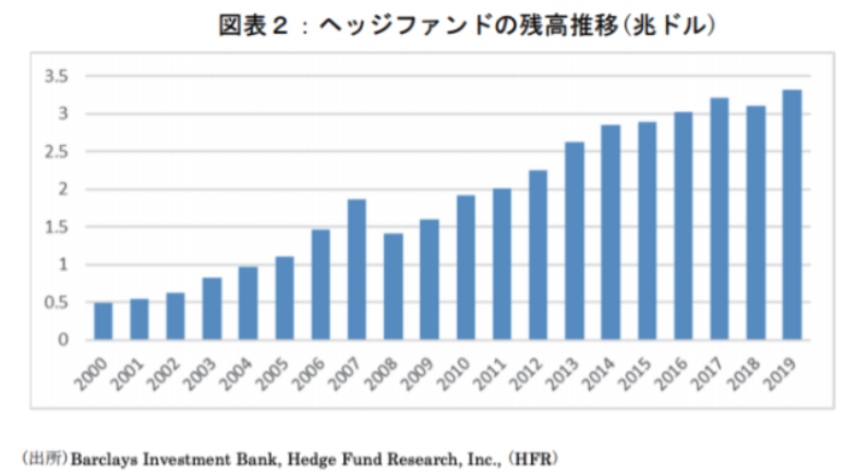 図表２：ヘッジファンドの残高推移(兆ドル)