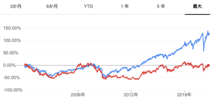 2011年からの米国株と日本株