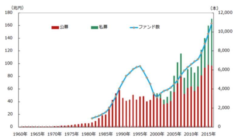 日本のヘッジファンドの残高の推移