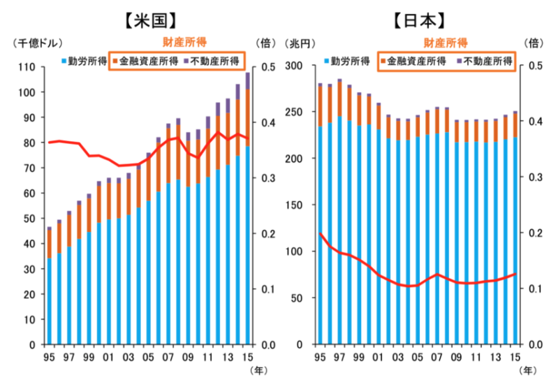 増えない日本の勤労所得と金融所得