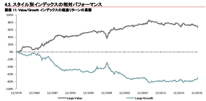 日本株のバリュー株は長期でグロース株の成績を凌駕