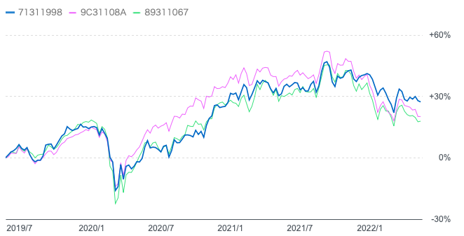 過去3年のさわかみファンドとひふみ投信とジェイリバイブ のチャートの比較