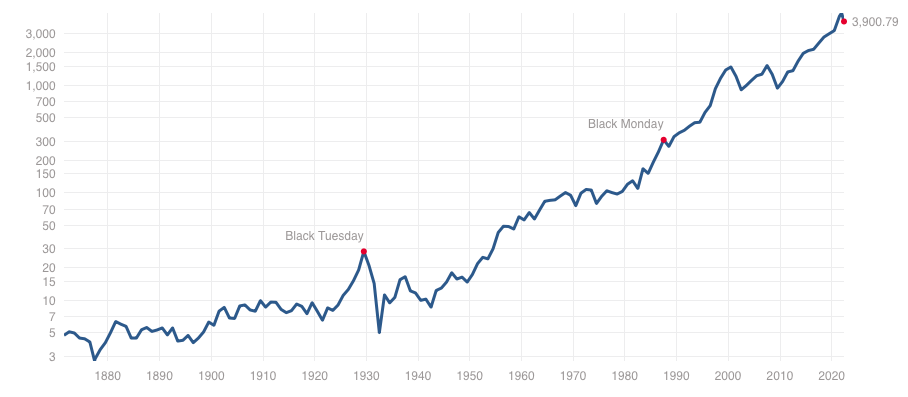 S&P500指数の長期チャート