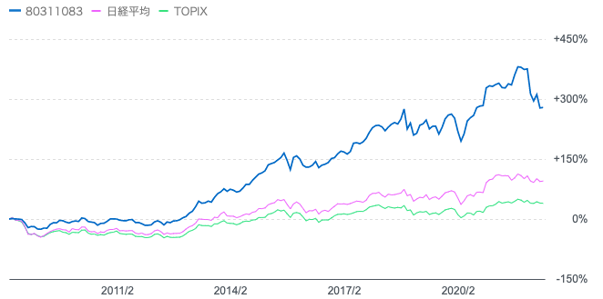 厳選投資の株価推移を日経平均やTOPIXと比較