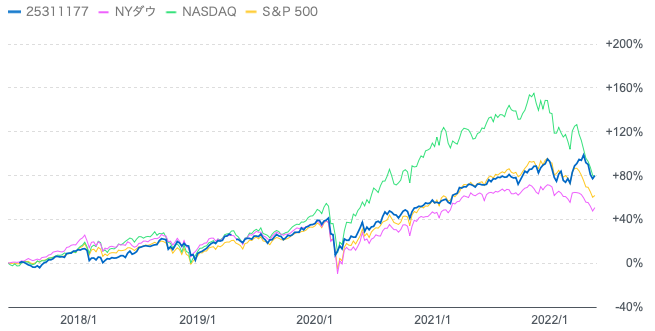 おおぶねと米国株指数の比較