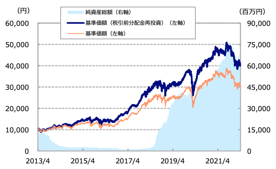 ジャパンオーナーズの基準価格の推移