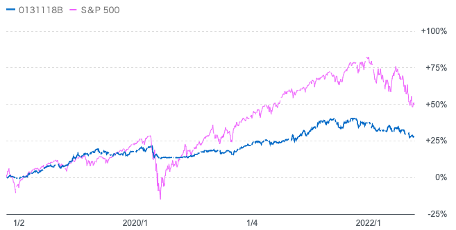 S&P500指数とダブルブレインを比較