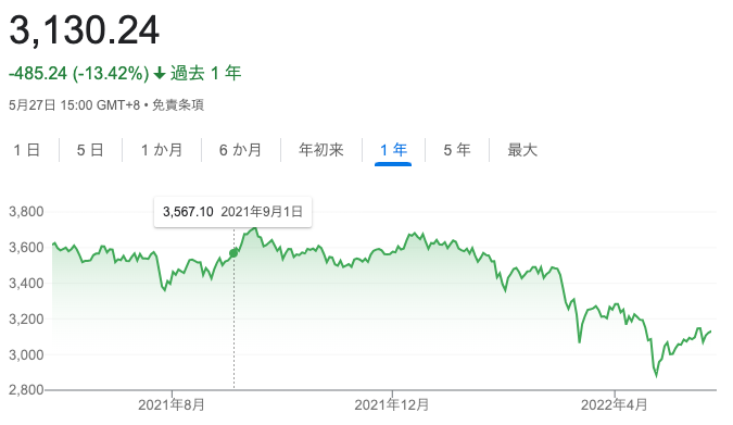 1年間の上海総合指数の推移