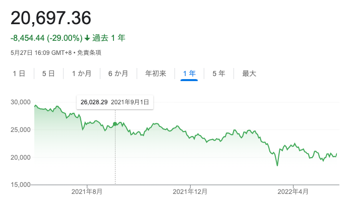直近1年の香港ハンセン指数の推移